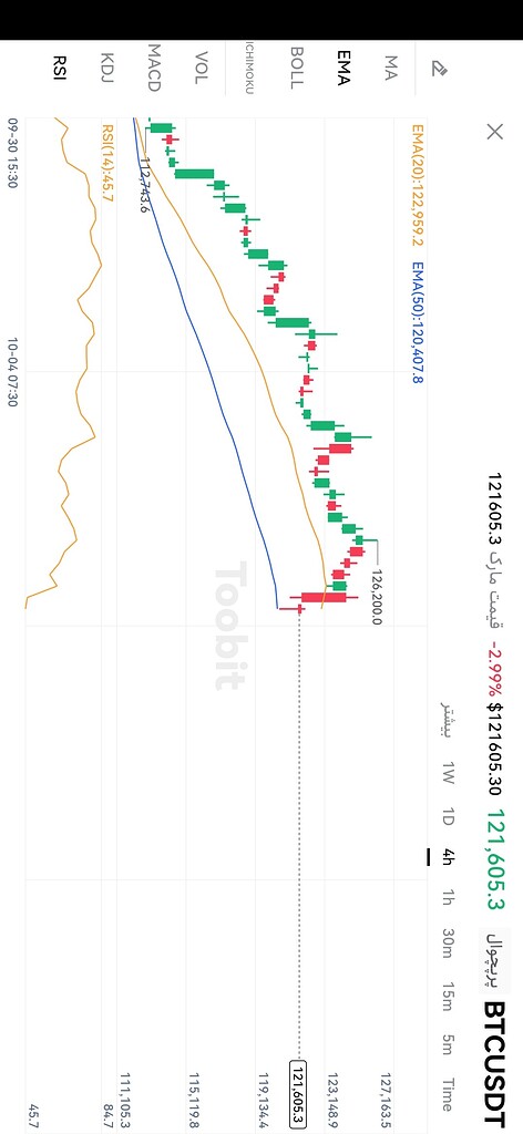 بیت کوین به کف کانال ۴ ساعته برخورد کرد: آغاز روند صعودی جدید؟ 🚀📈
