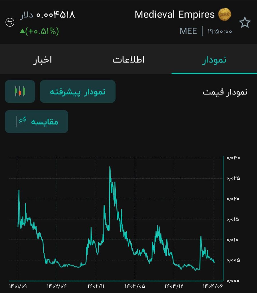 تحلیل قیمت Medieval Empires: پیش‌بینی رسیدن به ۴ سنت! 🚀