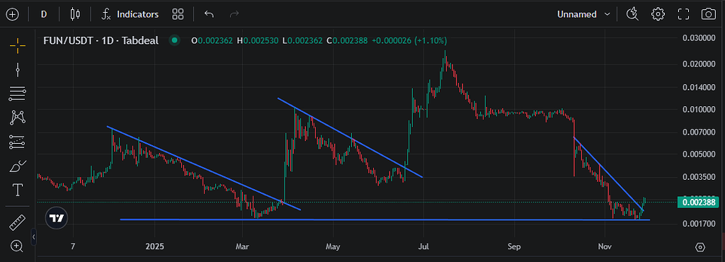 تحلیل ارز فان: احتمال شروع روند صعودی بر اساس روند گذشته 📈