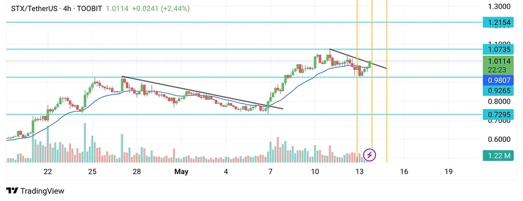 تایم 4 ساعته (stx) صعودی