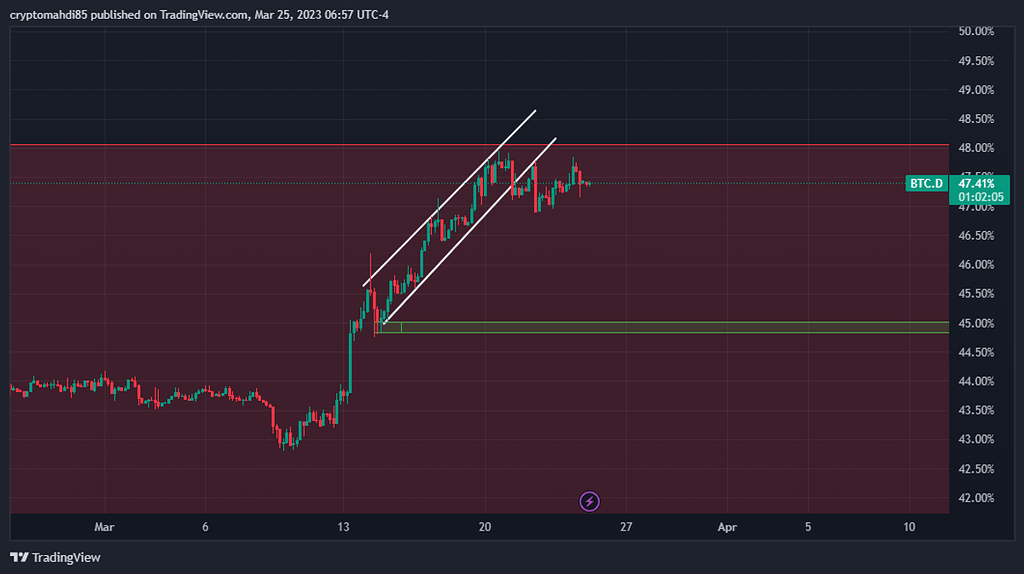 دامیننس بیت کوین و احتمال صعود آلت کوین ها