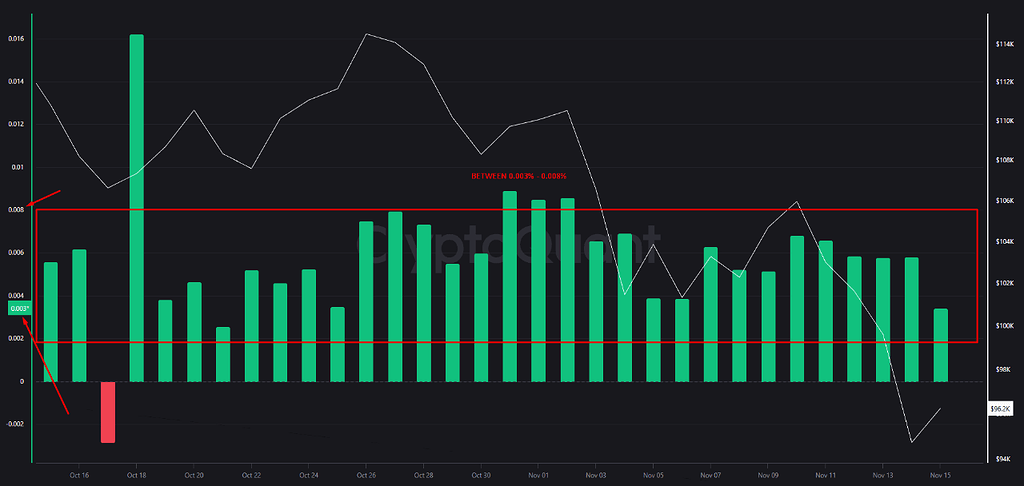 نرخ تامین مالی دوباره مثبت شد 💰 – افزایش پوزیشن‌های لانگ با وجود ضعف قیمت