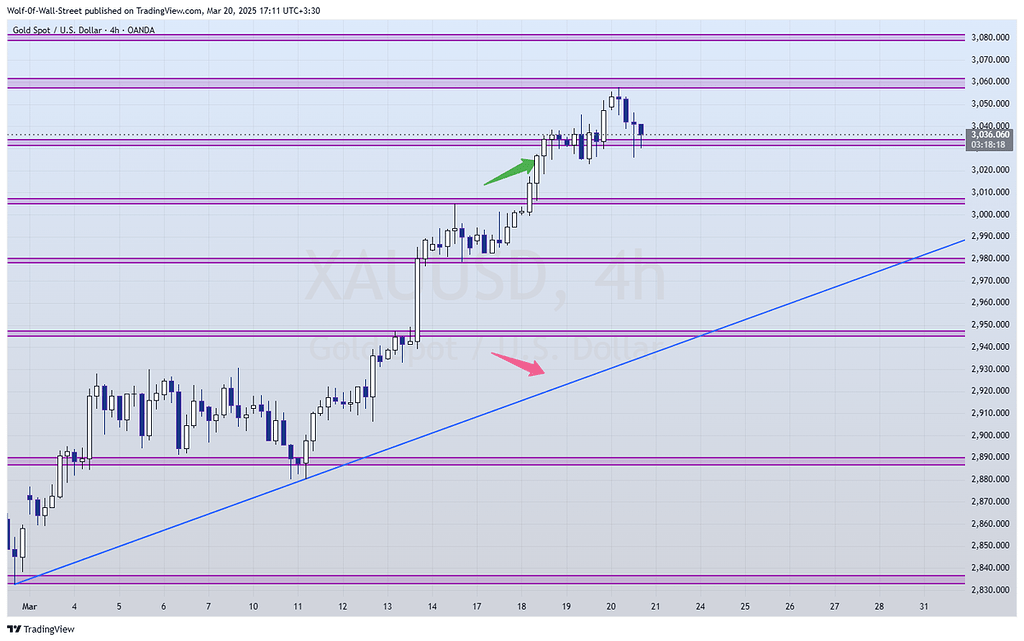 آپدیت تحلیل طلا