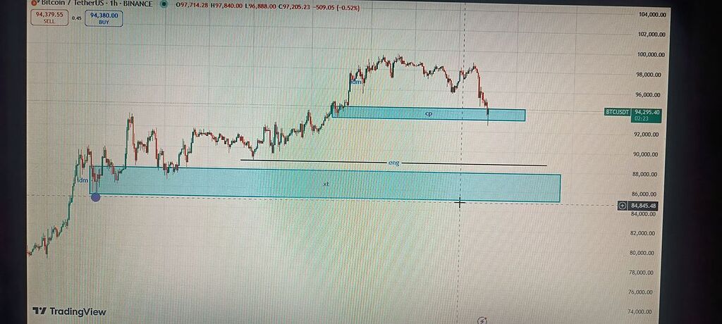 بیت کوین تایم یک ساعته