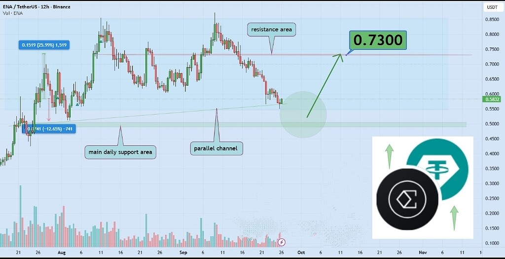 تحلیل جامع فنی و بنیادی ارز دیجیتال اتنا (ena) | اهداف قیمتی و سطوح حمایتی