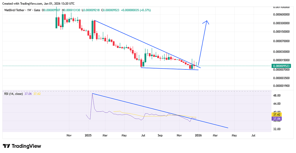 تحلیل شخصی: شکستن روند نزولی وات کوین در تایم‌فریم هفتگی 🚀