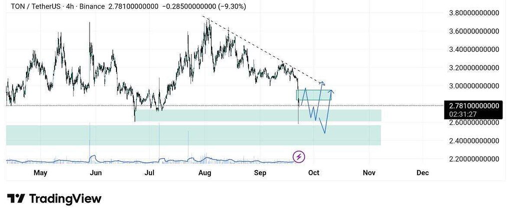 تحلیل جامع تون کوین (ton): پیش‌بینی قیمت و استراتژی خرید 💰