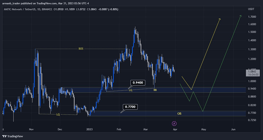 محدوده های مناسب خرید matic تایم روزانه