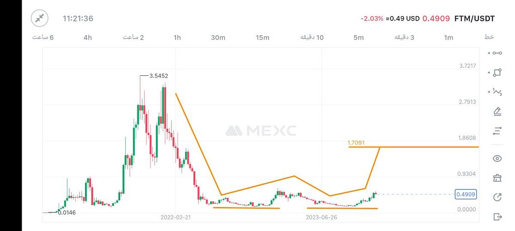 تحلیل ارز فانتوم ftm