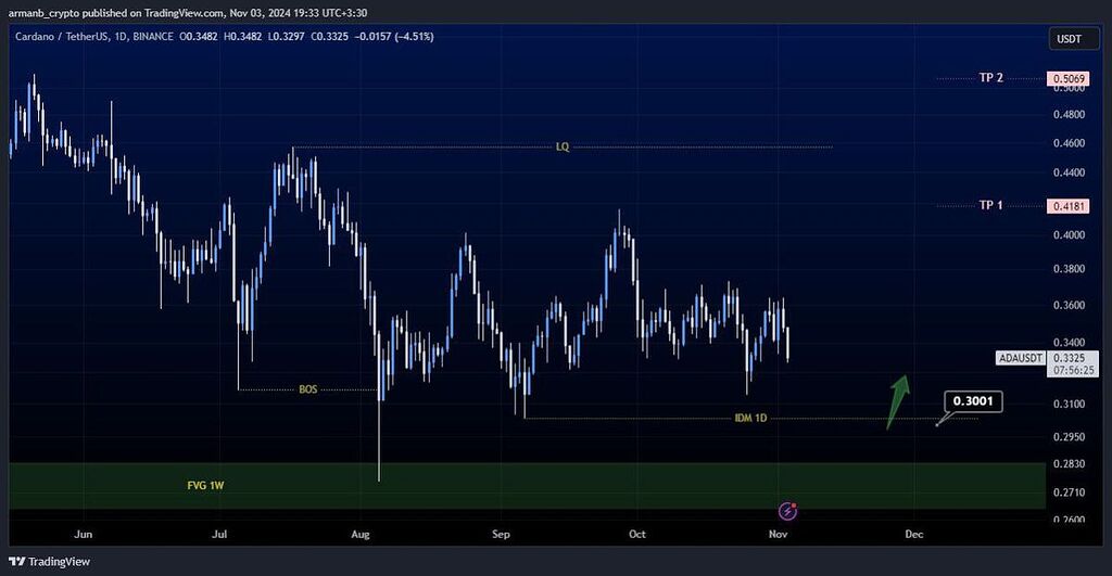 تحلیل ارز ada تایم روزانه (بهترین سطح برای خرید)