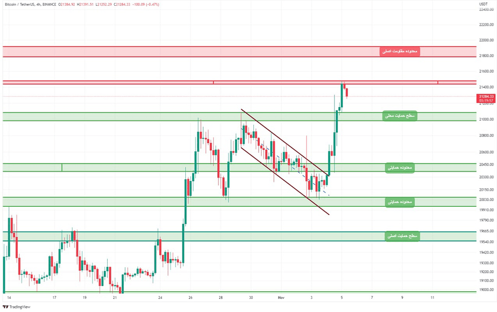 تحلیل بیت کوین امروز شنبه