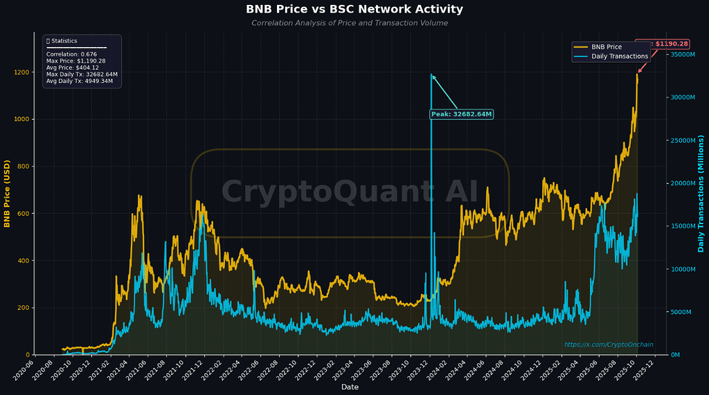 سقف تاریخی جدید bnb: آیا فعالیت شبکه رکوردشکن پشتوانه‌اشه؟ 📈