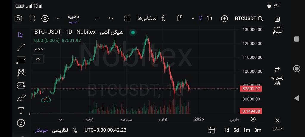نمودار 1 روزه بیت‌کوین هیکن‌هاشی: آیا روند صعودی است؟ 📈