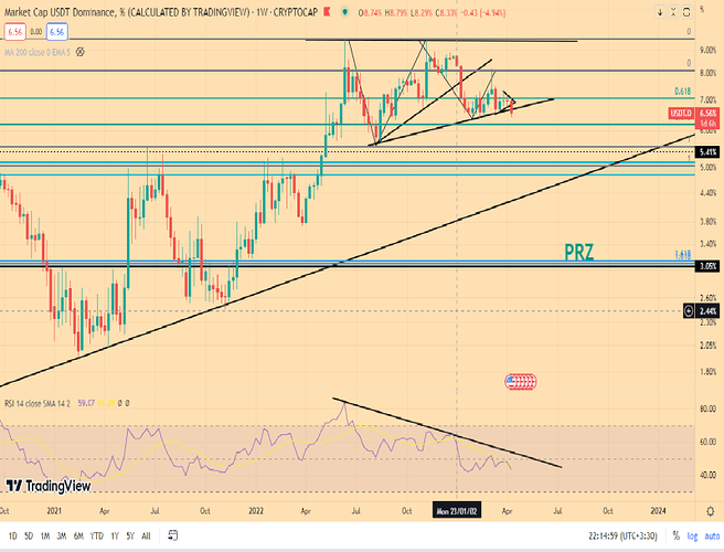 بررسی دامیننس تتر (USDT.D) بررسی دامیننس تتر (USDT.D)