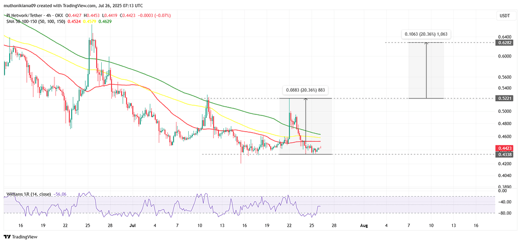 پیش‌بینی قیمت پای‌کوین (Pi Coin) در حالی که ۲۰ میلیون توکن از کیف پول تیم خارج می‌شوند – آیا ۰.۶۲ دلار هنوز محتمل است؟