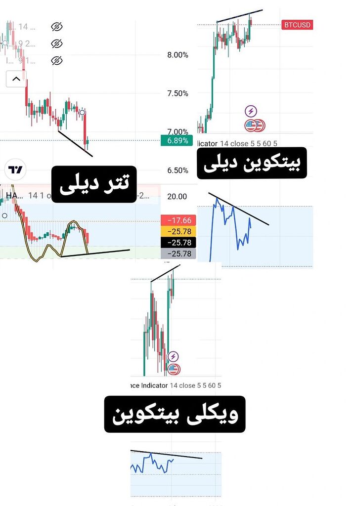 واگرای در اکثر تایم فریم ها btc
