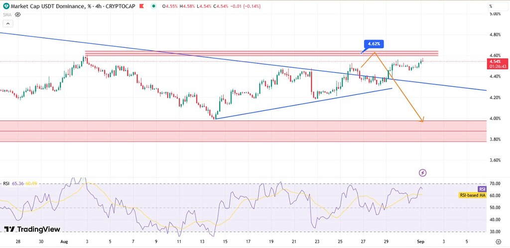 تصویر تحلیل واگرایی منفی در دامیننس تتر: سیگنال صعود برای بیت‌کوین؟ 📈