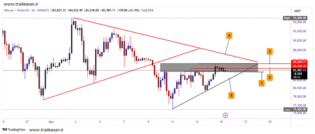 ساعات سرنوشت ساز برای بیت کوین : ریزش تا 70000 یا رشد تا 95000 ؟