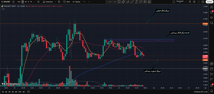 spxusdt 1h