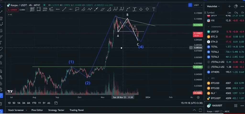 آیا kaspa رشد میکند؟