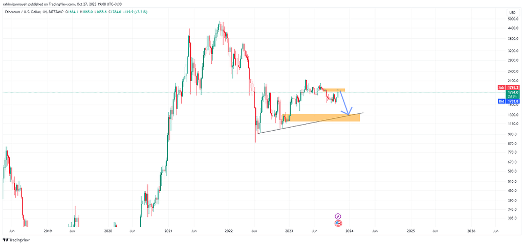 بروزرسانی تحلیل اتریوم