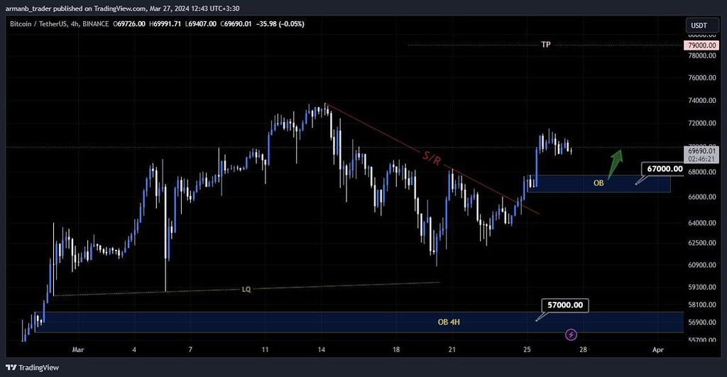 تحلیل کوتاه مدت بیت ، ادامه روند صعودی!؟