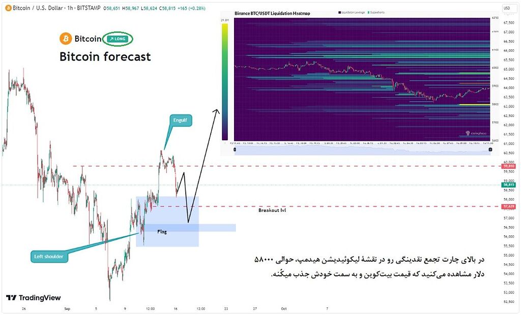 بیت‌کوین - تایم فریم 1 ساعته