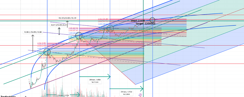 تصویر تحلیل BTC Target is very close and do you think 220000$ is possible?