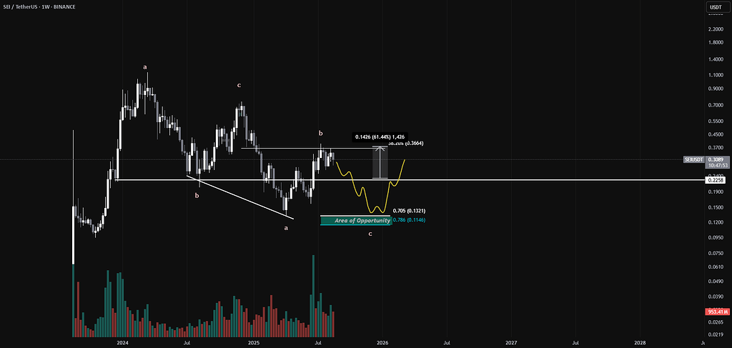 تحلیل سی: منتظر تکمیل موج c