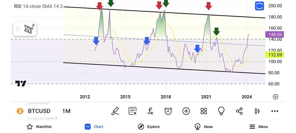 تحلیل الیوت بیت با کمک rsi