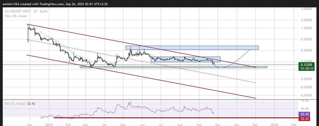 استراتژی خرید پله‌ای رمز ارز میجر: فرصت رشد پس از اصلاح بیت کوین! 🚀