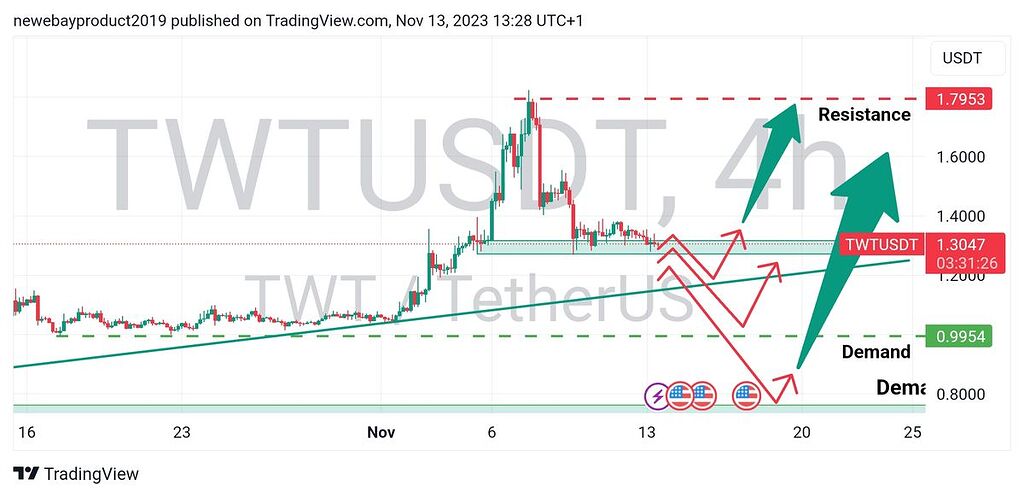 تحلیل چارت ۴ ساعته twt