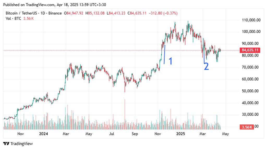این تحلیل بیت دیدن داره