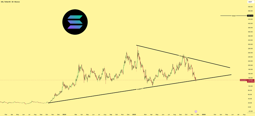 تصویر تحلیل تحلیل سولانا (sol) 📈