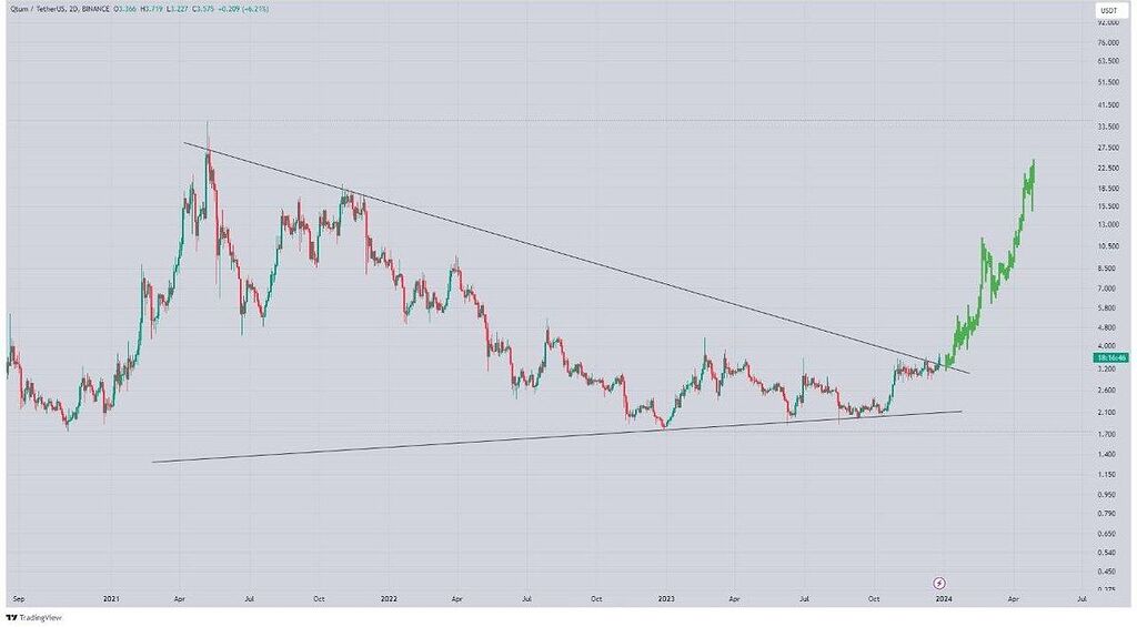 هفتگی Qtum