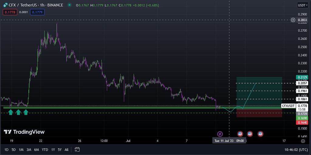 CFX USDT futures signal