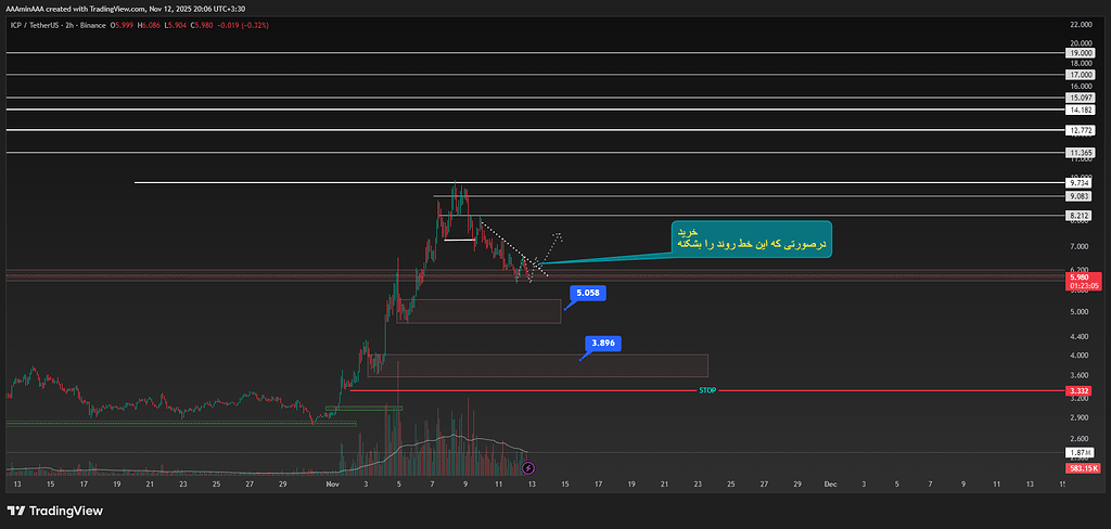 تحلیل icpusdt: نقاط خرید، تارگت و استاپ با مدیریت ریسک 📊