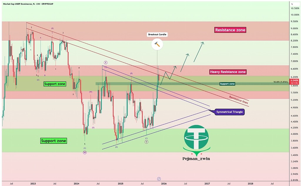 تحلیل دامیننس تتر (usdt.d) و پیش‌بینی اصلاح بازار ارزهای دیجیتال 📈