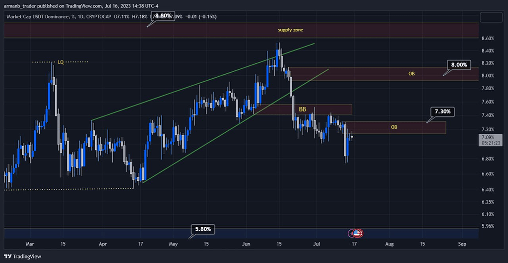 تحلیل دامیننس تتر تایم روزانه