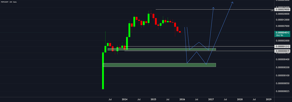 تحلیل و مناطق خرید پپه (pepe) 📈