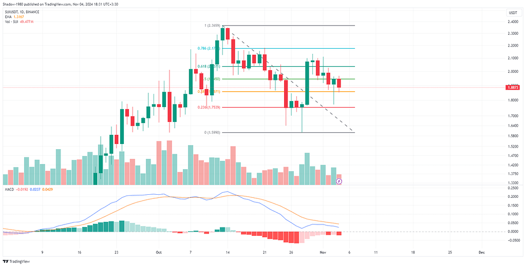 تحلیل پرایس اکشن سویی : 14 آبان 1403