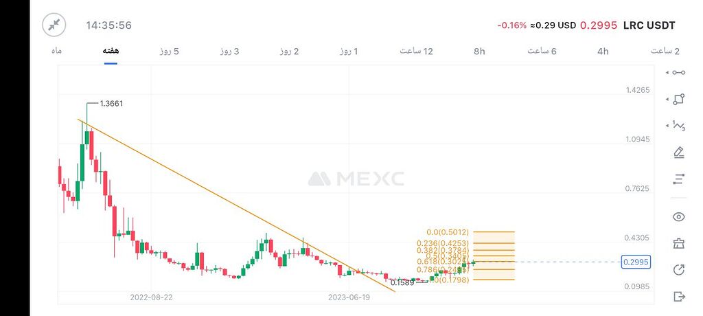 تحلیل ارز لوپرینگ lrc