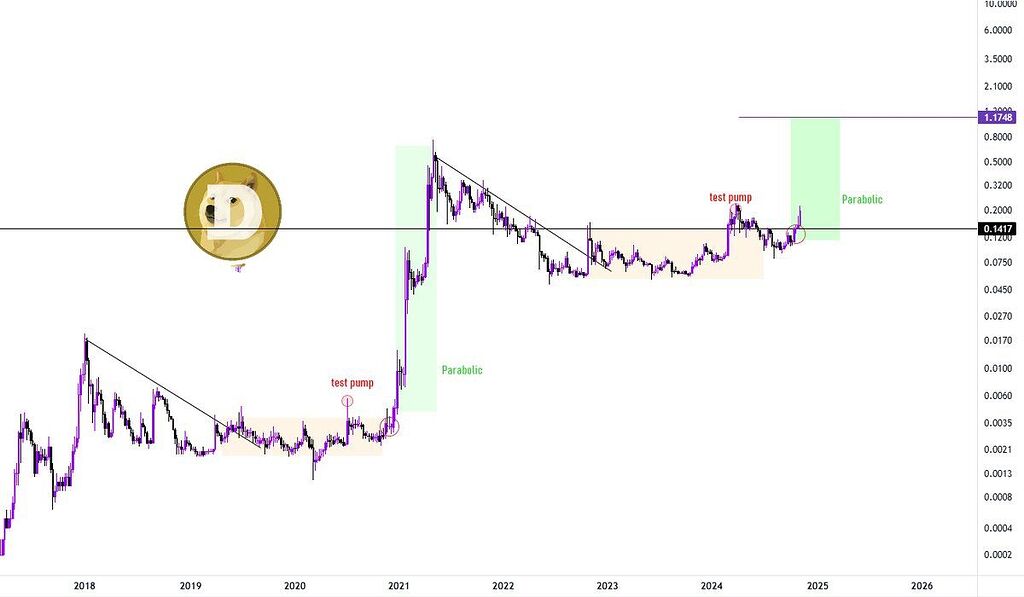 دوج ۱ دلاری در راه هست