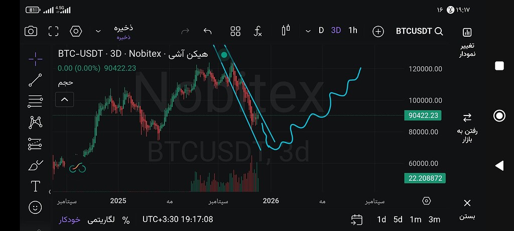 تحلیل بیت کوین: انتظار ریزش نهایی و شکست مقاومت نزولی 📈