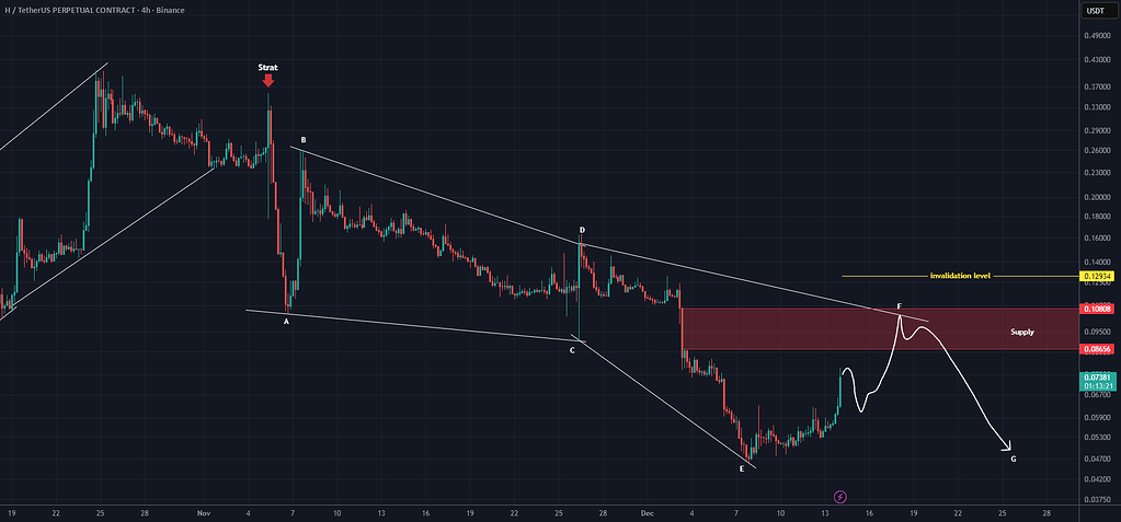 تحلیل h در تایم فریم ۴ ساعته
