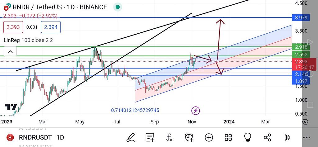 چارت روزانه
