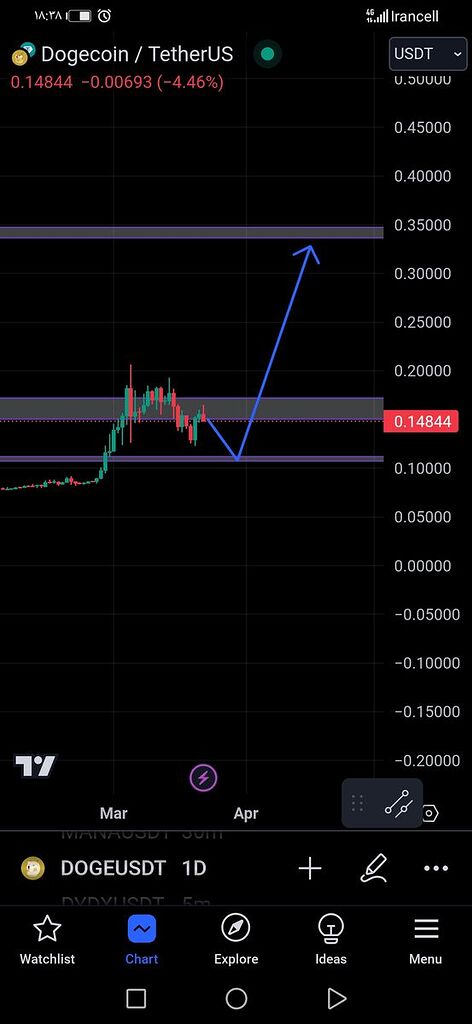 دوج درتایم فریم روزانه