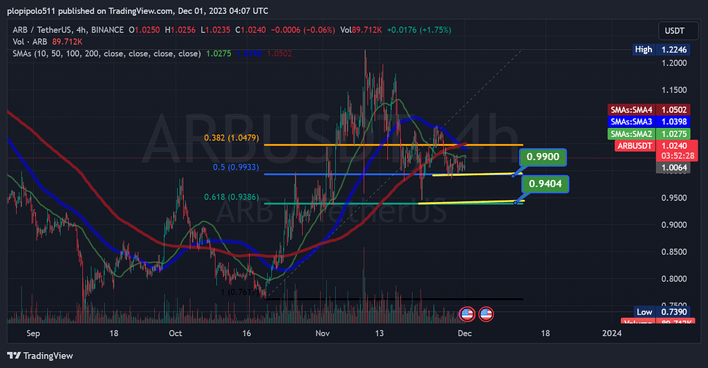 نقطه ورود و خروج مناسب برای ارز آربیتروم