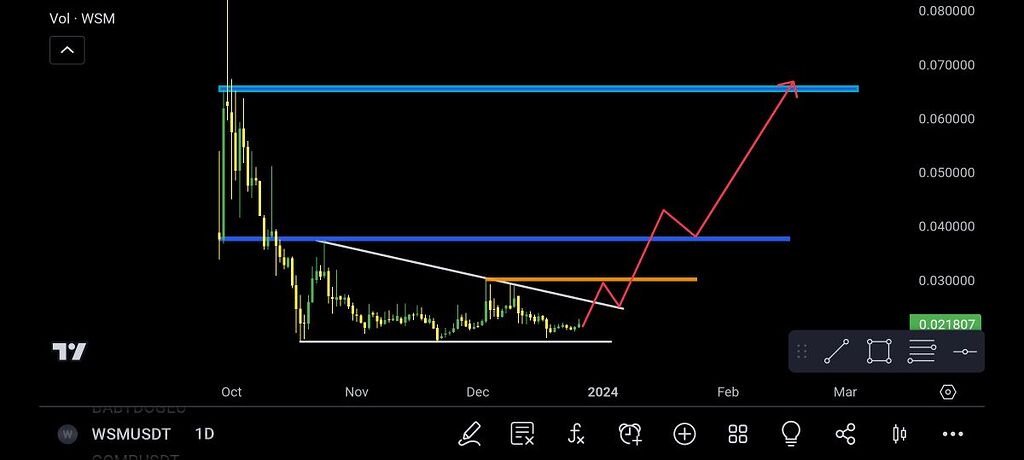 میان مدت تایم فریم یک روزه