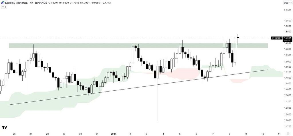 تحلیل ارز استکس